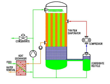 Flow: intake/pretreatment → MVR evaporation (forced circulation) → condensate polishing → concentrated brine handling
